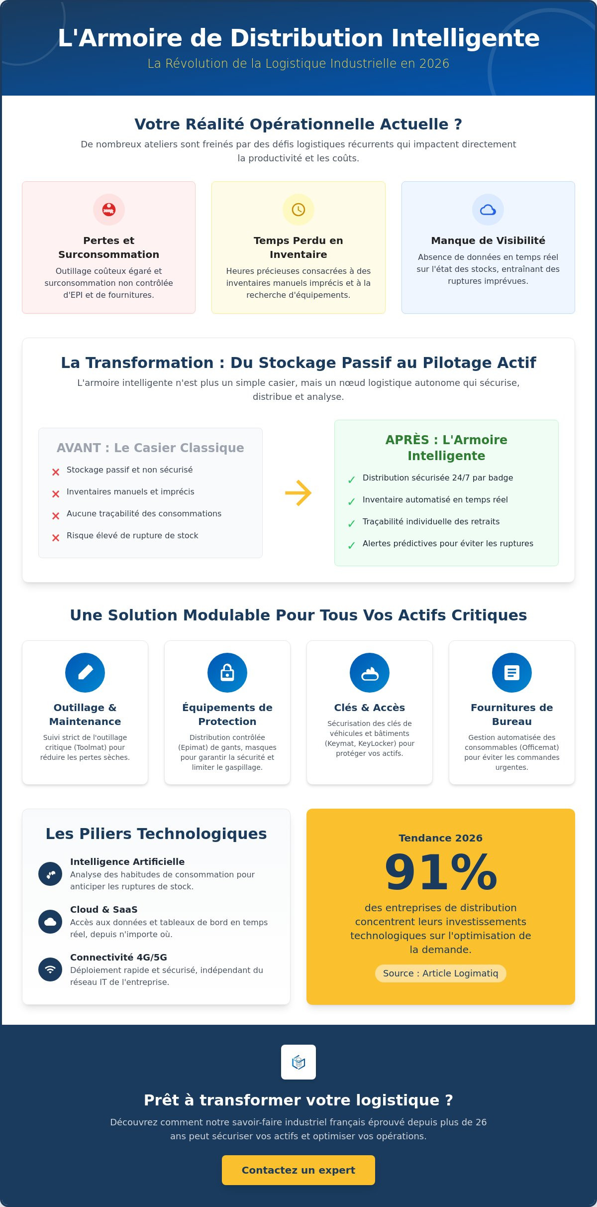 Armoire de distribution intelligente : Les tendances logistiques de 2026
