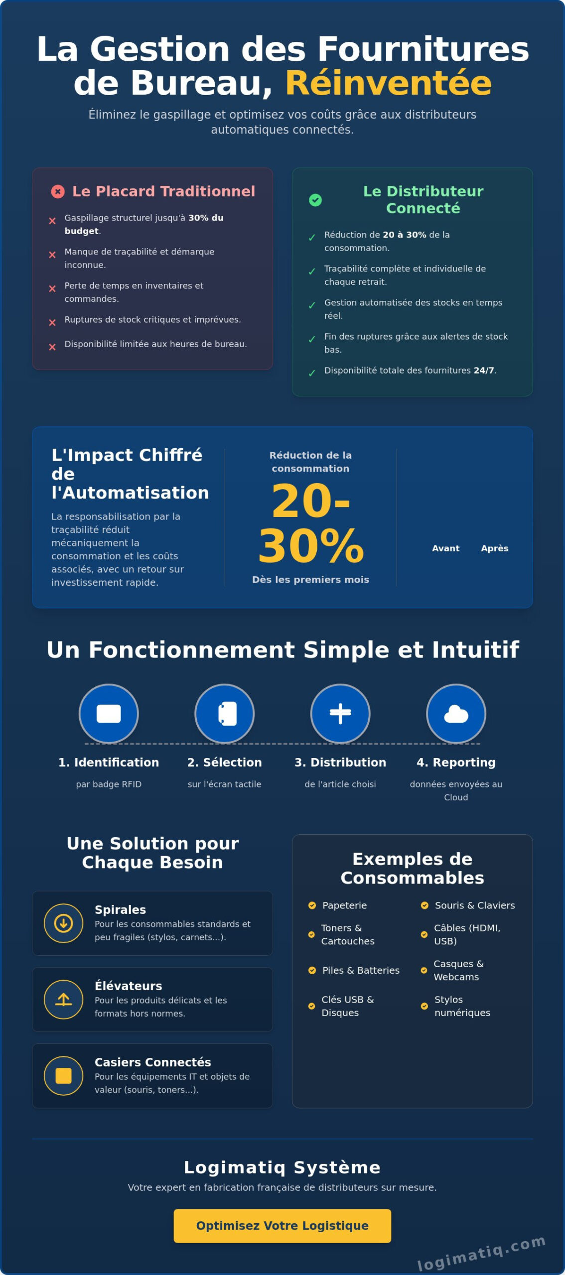 Distributeur automatique de fournitures de bureau : Le guide complet pour optimiser votre logistique interne en 2026