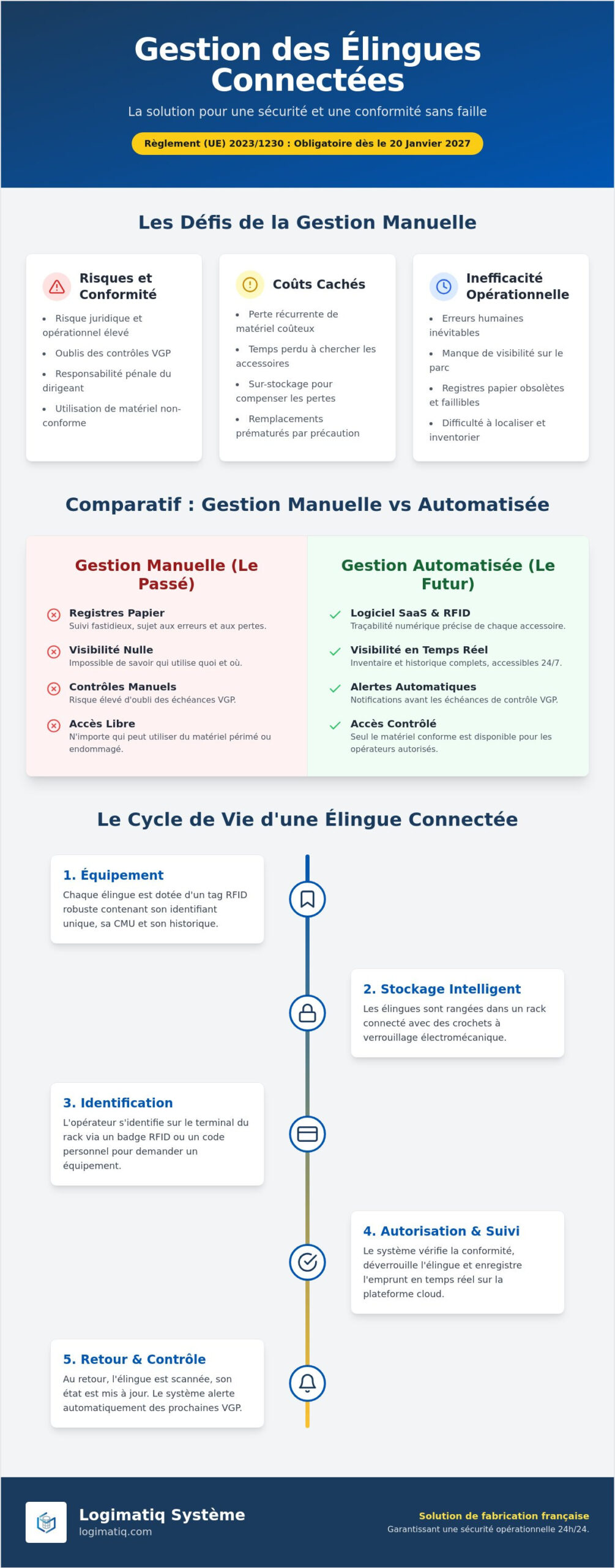 Gestion des élingues connectées : Sécurité, Traçabilité et Conformité 4.0